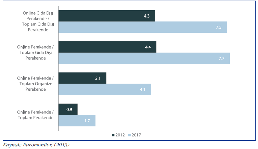 Türkiye de Online Satışların Kategori