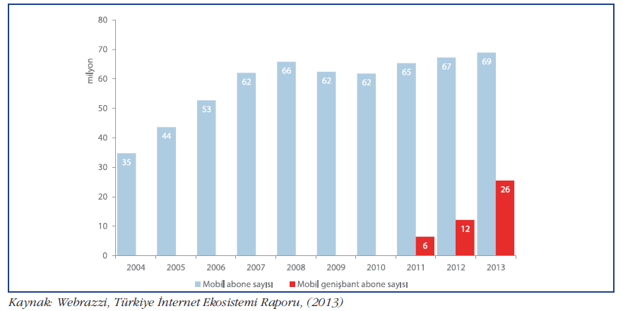 Türkiye de Mobil ve