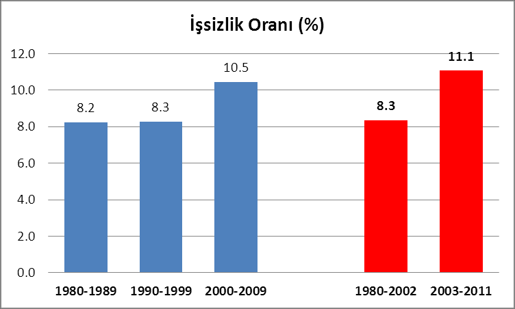 İşsizler Tarım sektörüne mi gizlendi? 2011 yılı işsizlik oranı TÜİK tarafından % 9,8 olarak açıklandı. Bu, 2004 sonrasında kaydedilen en düşük işsizlik oranı.