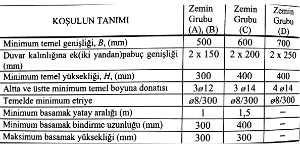 Duvar Altı Temeller TS500 gereği, duvar altı temelleri, donatı gerektirmeyecek şekilde boyutlandırılır.