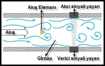 1.3.3. Girdaplı (Vortex) Sayaçları Akışkan, bir akış elemanı üzerinde aktıkça akış elemanın her iki tarafında akış aşağı kısmında alternatif olarak girdap oluşur.