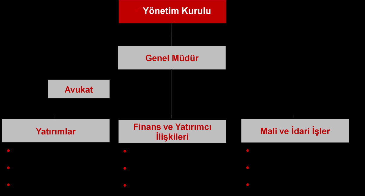 Organizasyon Şeması: Kar Dağıtım Politikası Şirket kar dağıtımı ve yedek akçe ayrılması konusunda Türk Ticaret Kanunu ve Sermaye Piyasası Mevzuatında yer alan düzenlemelere uyar.