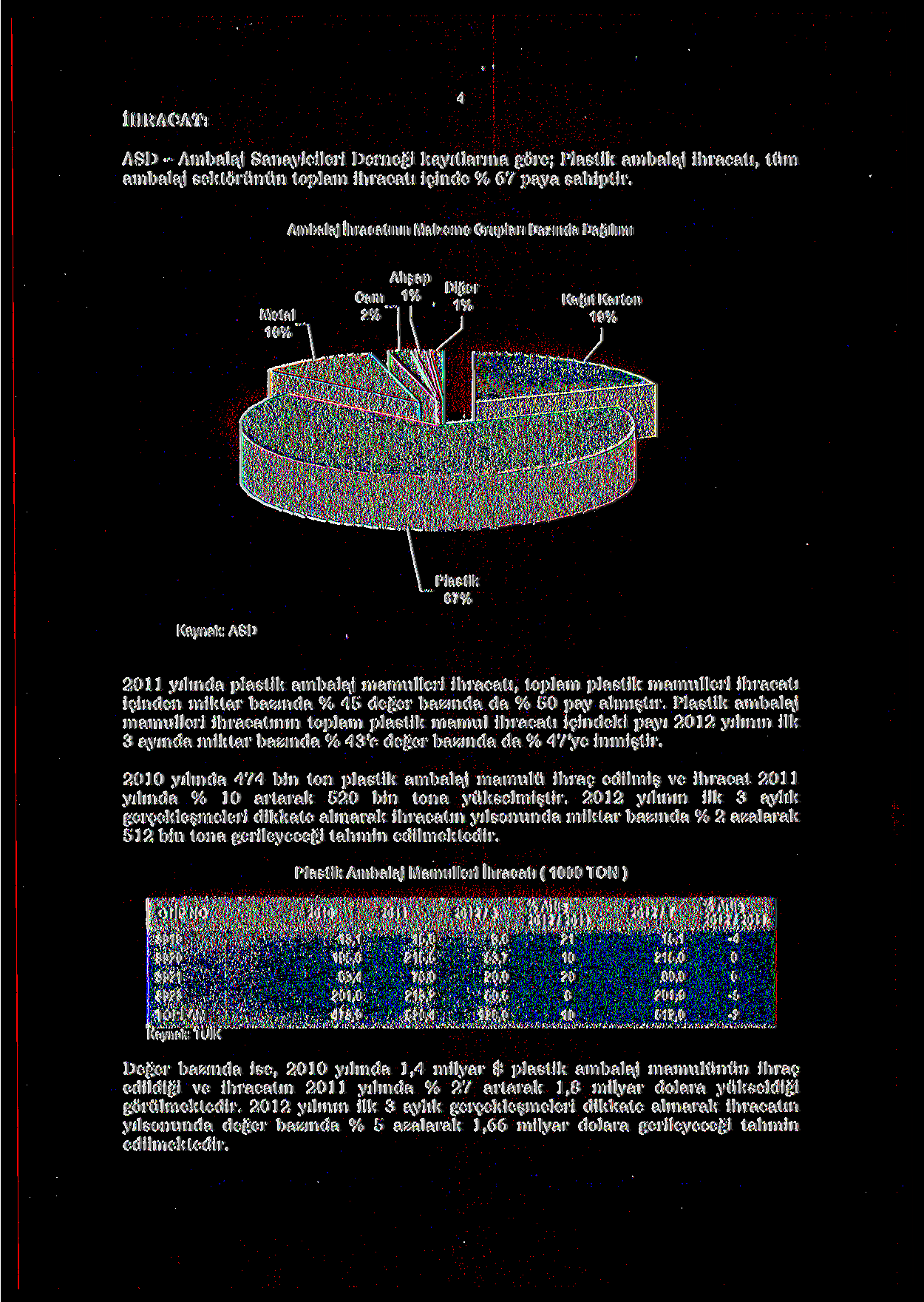 İHRACAT: ASD - Ambalaj Sanayicileri Derneği kayıtlarına göre; Plastik ambalaj ihracatı, tüm ambalaj sektörünün toplam ihracatı içinde % 67 paya sahiptir.