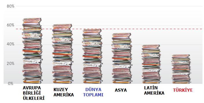 DÜNYADA KAĞIT AMBALAJ GERİ KAZANIM ORANLARI Türkiye de geri dönüşüm oranı konusunda Avrupa ortalamasının altında yer alıyor.