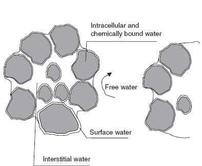 Mekanik susuzlaştırmada serbest suyun büyük bir bölümü uzaklaştırılır.