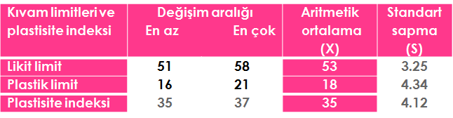 Kıvam limitleri ve plastisite indeksi Kıvam limitleri ince taneli zeminlerin