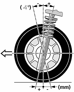 Kaster Açısı ve Kaster mesafesi n L : Bu açı sayesinde akson pimine yani yön verilen tekerleklerin yönlenme eksenine hareket doğrultusunda alttan öne doğru eğim verilir Bu açıya kaster açısı denir Bu