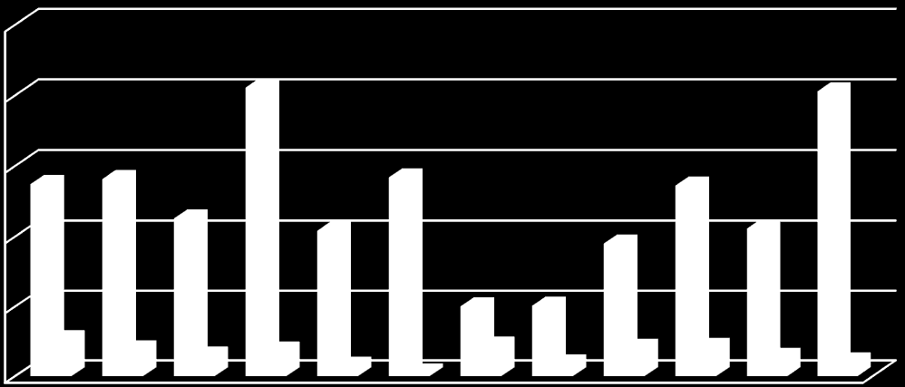 Tablo-1 Akaryakıt Alımı 7.000,00 TL 6.840,48 TL 6.932,58 TL 6.000,00 TL 5.000,00 TL 4.000,00 TL 3.000,00 TL 2.000,00 TL 1.000,00 TL 0,00 TL 4.775,53 TL 4.730,66 TL 3.949,35 TL 5.180,64 TL 4.