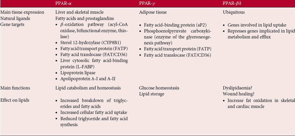 PPAR İzotiplerinin Özellikleri Diabetes,