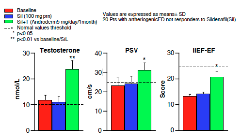 Testosteron / PDE-5 Yanıtı Arteriojenik ED li 20 erkek, Ort.