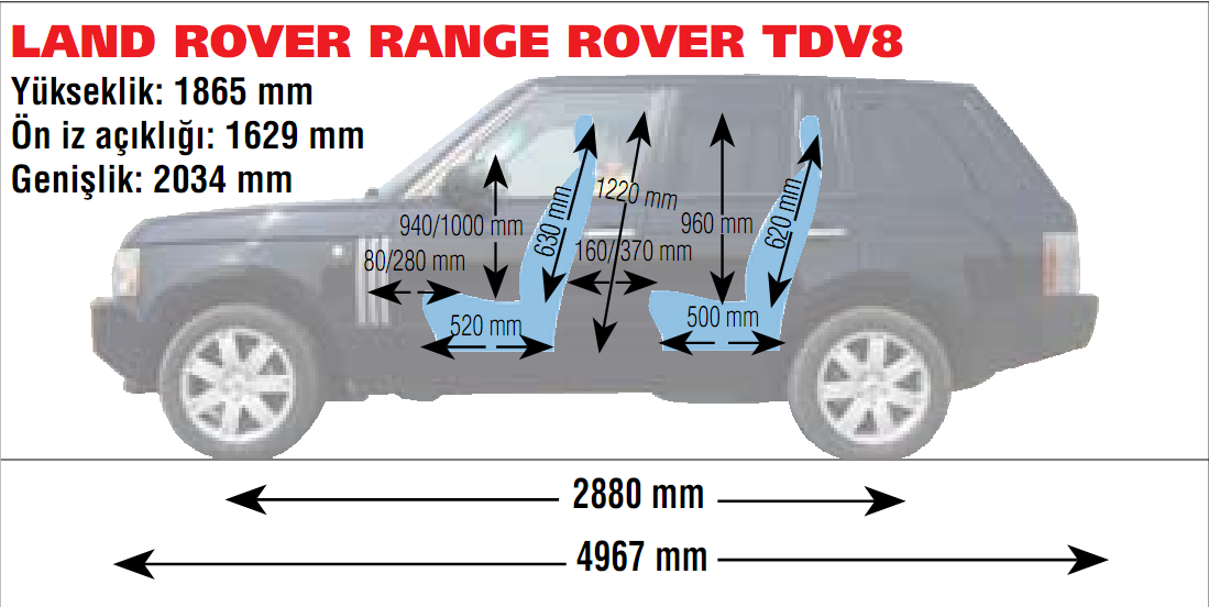 Tüketici Bilgilendirme Testleri-Örnek Land Rover Range Rover