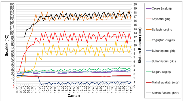 796 Şekil 4. Sistem ile 31.03.2012 Tarihinde Yapılan Deneylerde Elde Edilen Verilerin Zamana Bağlı Değişimi YSS sisteminde 02.04.