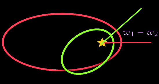 Burada üç farklı frekanstan bahsedilebilir: + M1 ve M2 'nin yörünge frekanslaır + her ikisin yörüngelerin eksen dönmesi frekansları arasındaki fark R terimi, tedirginlik fonksiyonu
