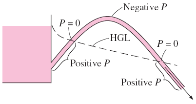 İdealleştirilmiş Bernoulli-tipi bir akışta EGL yataydır ve yüksekliği sabit kalır. Ancak, eğer akış hızı akış boyunca değişiyorsa HGL için aynı durum söz konusu değildir.