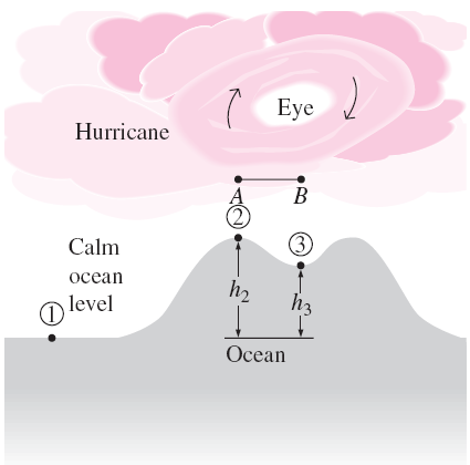 Örnek: Kasırga sebebiyle okyanus