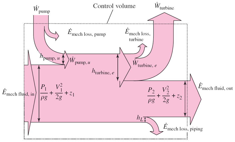 Pompa ve türbin içeren bir akış sistemi için mekanik enerji akış diyagramı.