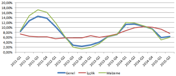 Sektörel Gelişmeler 2-Bina İnşaatı Maliyeti Endeksi TÜİK tarafından açıklanan bina inşaat maliyeti endeksi verileri incelendiğinde, 2014 yılının ilk çeyreğiyle beraber yükselişe geçen bina inşaat