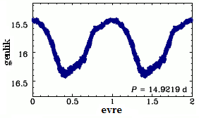 6 Şekil 2.4. P=8.5 gün dönemli bir W Vir türü yıldızın ışık eğrisi (OGLE, 2014).