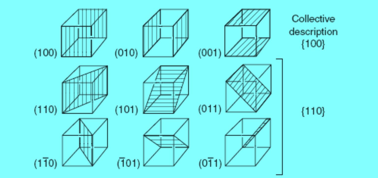 Düzlem İndisleri Miller indisleri (100), (010), (001) {100} (110), (1ī0), (101),