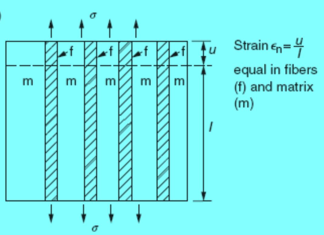 Kompozitler Bir fiberle güçlendirilmiş kompozitin fiberlere paralel Elastisite