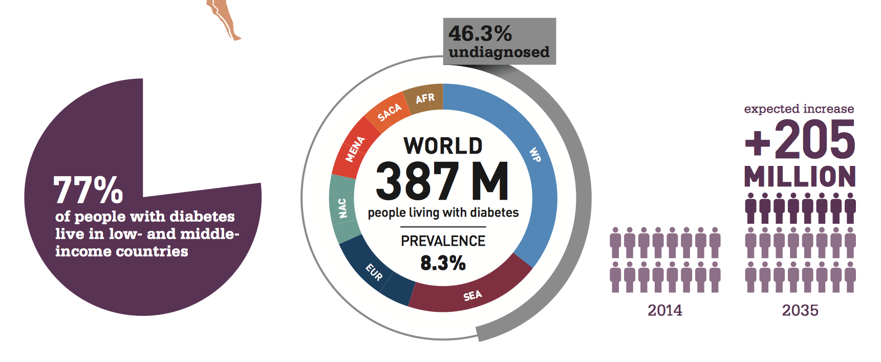 Altıncı Diyabet Atlası 2014 Güncelleme
