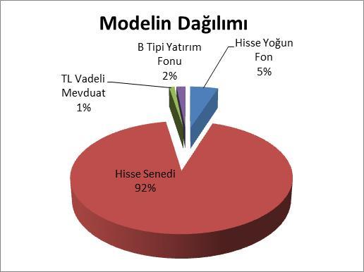 Hisse Modeli: BİST-100 ve VOB Endeks piyasalarındaki arbitraj fırsatlarından yararlanarak sermaye kazancı yaratmayı hedefler. %100 e yakın oranda sürekli olarak hisse senedi taşır.