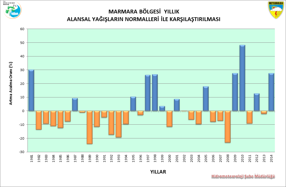 Şekil 8. 2014 Yılı Alansal Yağışlarının Geçen Yıl ve Normali ile Karşılaştırılması. 4.1. Marmara Bölgesi 2014 yılı alansal yağış ortalaması 841 mm, normali 658 mm, geçen yıl yağışı ise 647 mm dir.