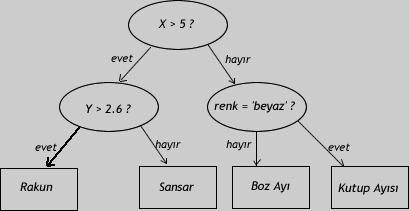 Grafik 3.2.1. Karar ağacı örneği Karar ağaçlarının uygulandığı ID3, C4.5, C5.0, J48, CART algoritmaları en bilinen uygulamalardır.
