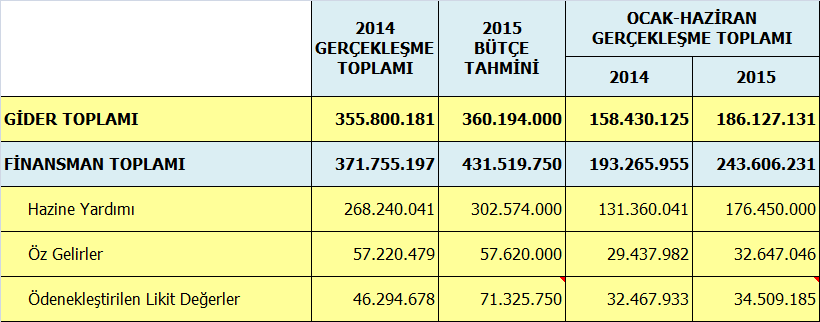 2014 yılında Üniversitemizin diğer gelirlerinin toplamı 15.188.352 TL. olup, bunun 9.991.305 TL. si Ocak-Haziran döneminde gerçekleşmiştir. 2015 yılında ise 20.120.000 TL.