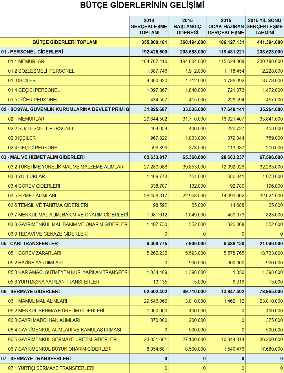 A. BÜTÇE GİDERLERİ : Bütçe Giderlerinin