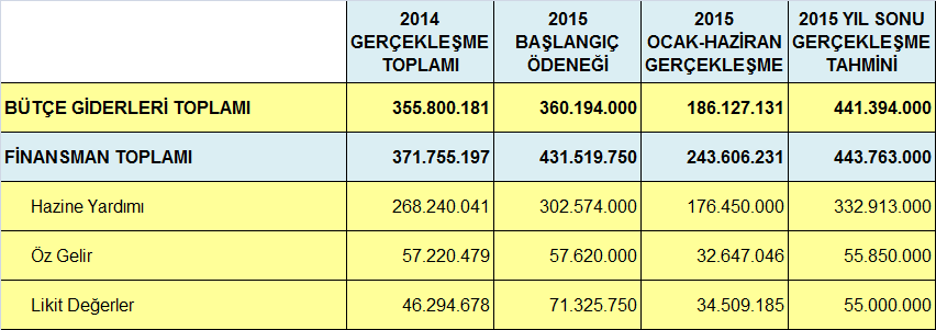 B. BÜTÇE GELİRLERİ : Bütçe Gelirlerinin 2015 Yıl Sonu Gerçekleşme Tahmini