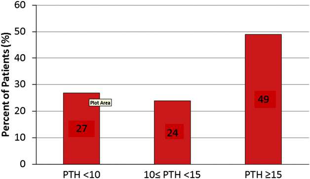 1. Hafta PTH düzeyleri Total tiroidektomi yapılan 271 hastanın 33 ünde (%12) hipoparatiroidi (PTH< 10 pg/ml) (postop 4.