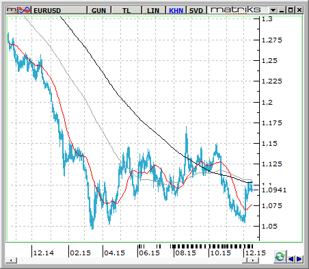 EUR / USD FED in kritik toplantısı dün başladı. Bugün ise karar günü.