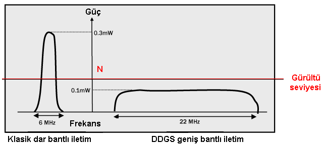 Doğrudan Dizi Geniş Spektrumlu