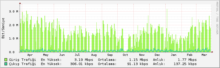 2013 yılında gerçekleştirilen kablosuz ağ yatırımı ile kablosuz ağ şebekesi yenilenmiş ve Üniversitemiz eduroam uygulamasına dahil olmuştur.