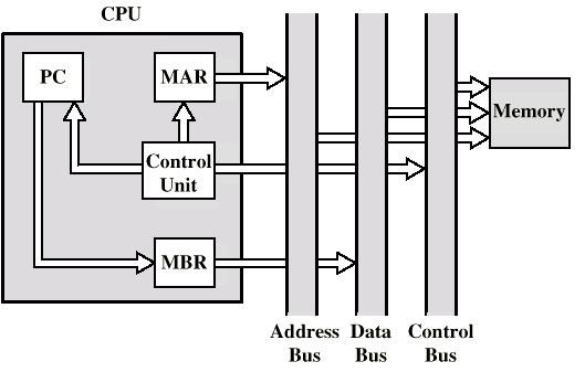 7 Instruction cycle Data flow Indirect cycle aşamasında aşağıdaki işlemler gerçekleşir: MBR nin sağdaki N biti MAR a aktarılır Kontrol birimi memory read işareti üretir Sonuç data bus a yerleştirilir