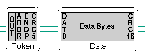 3- Bulk 4- Isochonous Kontrol, isochronous, yığın (bulk) ve kesme. Kontrol tipi iletiģimde bilgisayar ile USB birimi arasında kurulum, ilk değerler ve konfigürasyon bilgileri taģınır.