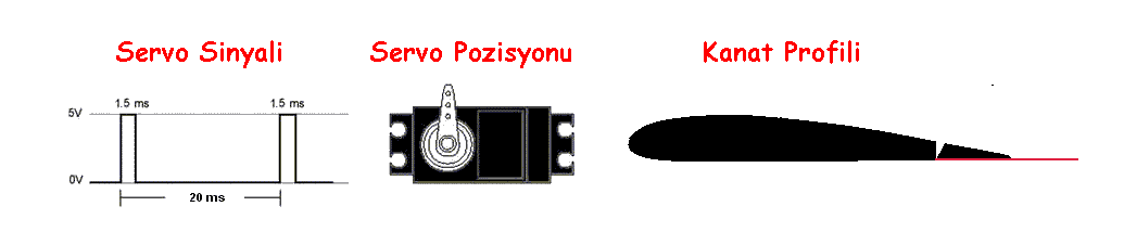 Servo ayarları Otopilot modunda maksimum performansı elde etmek için servoların düzgün ayarlanmasında fayda vardır. Bu ayar, otopilot için özel bir ayar olmayıp uçakların temel ayarlarından biridir.