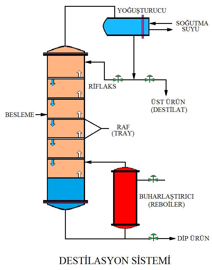 ÖĞRENME FAALİYETİ-1 AMAÇ ÖĞRENME FAALİYETİ-1 Gerekli ortam sağlandığında kuralına uygun olarak destilasyon kolonu çalıştırabileceksiniz.
