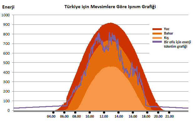 Türkiye için Solar Işınım Grafiği Bağlanan Yük: 5kVA, Hybrid UPS 10kVA, Solar Sistem 10kWp Hybrid UPS