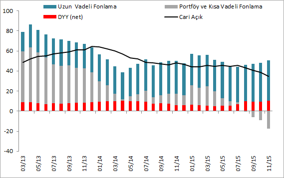 Cari açığın finansmanı Cari Açığın Finansmanı (milyar $) (milyar $) 2014 2015 Kasım* Cari İşlemler Dengesi -46,5-34,7 Doğrudan Yat.(Net) 5,7 10,1 Portföy Yat.