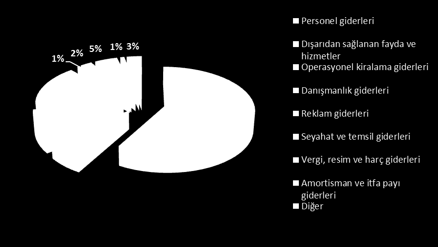 Finansal Sonuçlar 31 Mart 2015 Bölgesel Kira Geliri Dağılımı % 31 Mart