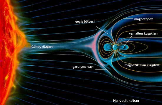 DOĞAL NEDENLER 6-KÜRESEL ISINMAYA NEDEN OLAN FAKTÖRLER GÜNEŞĐN ETKĐSĐ: Güneş'in manyetik alanı ve protonlar ile elektronlar biçiminde ortaya çıkan güneş rüzgarının, Güneş sisteminde kozmik ışımalara