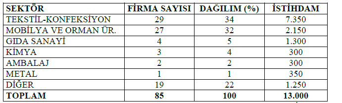 Yıl Toplam Şehir Kır 2007 208.314 130.448 77.866 2008 213.100 158.575 54.525 2009 215.375 161.541 53.834 2010 221.116 167.419 53.697 2011 225.472 172.406 53.066 IV.3.3. Gelir (Yöredeki Gelirin İşkollarına Dağılımı, İşkolları İtibariyle Kişi Başına Düşen Maksimum, Minimum Ve Ortalama Gelir), İnegöl, 250.