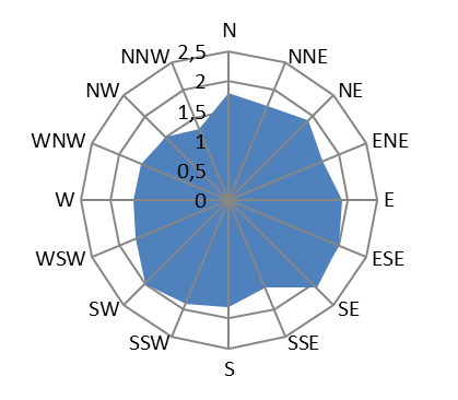 Şekil 33. Ortalama Rüzgar Hızına Göre Ocak Ayı Rüzgar Diyagramı Şekil 34. Ortalama Rüzgar Hızına Göre Şubat Ayı Rüzgar Diyagramı Şekil 35.