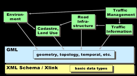 UML Nesneye Yönelik Modelleme Dili UML, standardize edilmiş bir nesneye yönelik modelleme dilidir(programlama dili değil, ilişkisel modelleme dilidir).