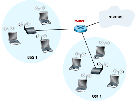 Mimari Altyapılı kablosuz LAN lar infrastructure BSS ler ile oluşturulur. Infrastructure BSS ler bir erişim noktası üzerinden birbirleriyle iletişim yapabilen mobil cihazlardan oluşur.