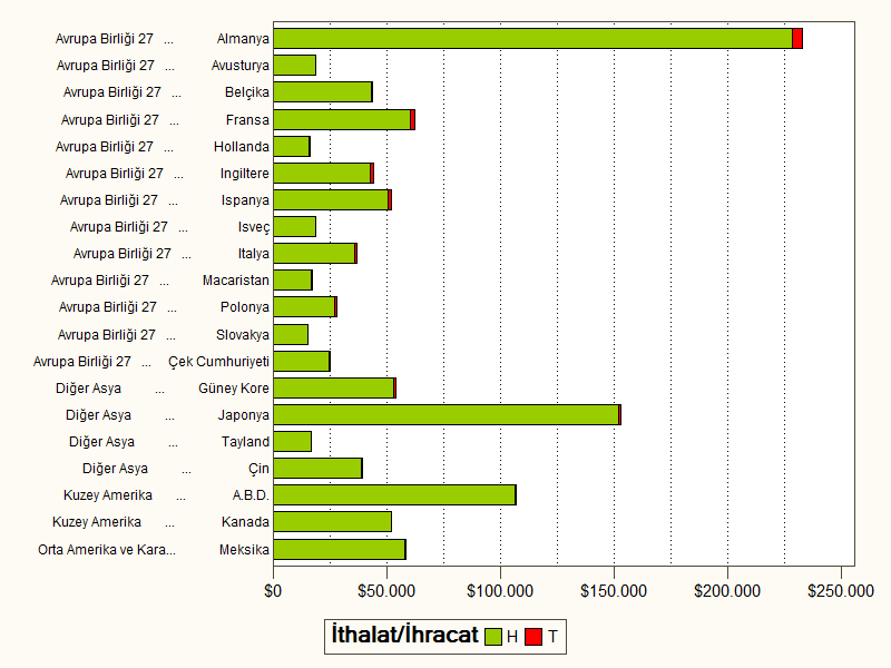 Grafik 9: 2007-2012 Döneminde En Yüksek Motorlu Kara Taşıtları İhracatı Yapan 20 Ülke ve Türkiye nin Bu Ülkelerden İthalatı (Milyon Dolar) Kaynak: GTB, TUİK, WITS.