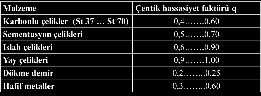 C 45 ıslah çeliği için Cetvel 1.3 ten σ K = 700 MPa σ AK = 400 10 = 390 MPa Cetvel 1.3. Islah çeliklerinin değerleri (DIN 1700 e göre) C 45 ıslah çeliği için Cetvel 1.