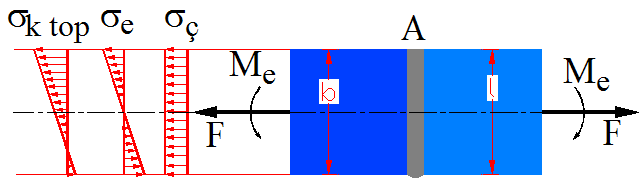 Alın kaynağı ile birleştirilen levhaya eğilme momenti etki ediyorsa (Şekil 6.11); M M e e ek kem Wek 1/ 6( s. l ) ġekil 6.11. Eğilmeye zorlanan alın kaynağı Çekme ve eğilme momentinin birlikte etkimesi halinde (Şekil 6.